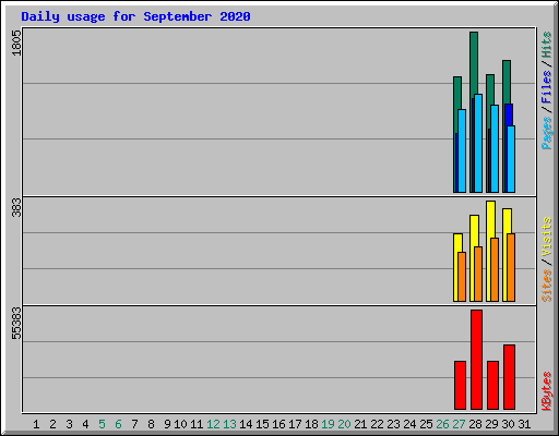 Daily usage for September 2020