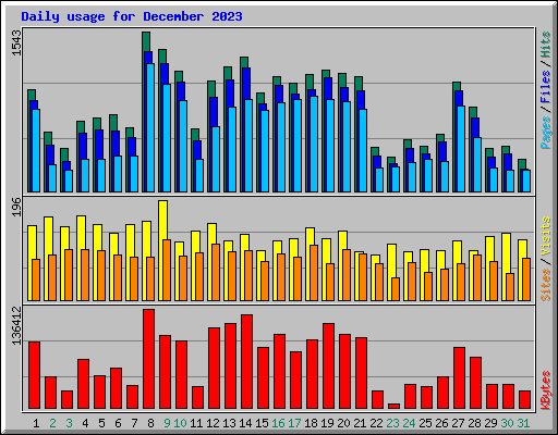 Daily usage for December 2023