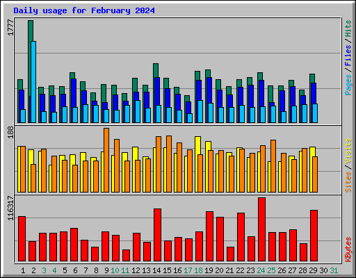 Daily usage for February 2024