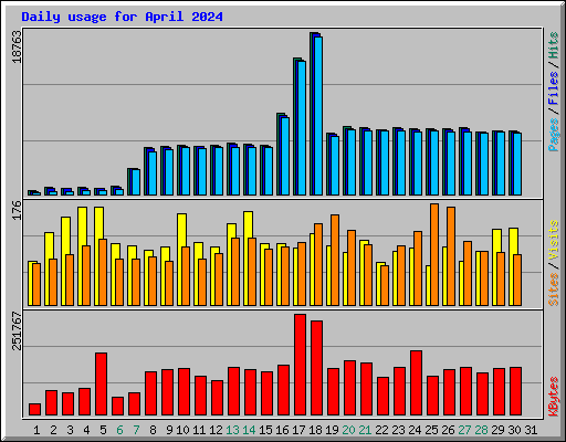 Daily usage for April 2024