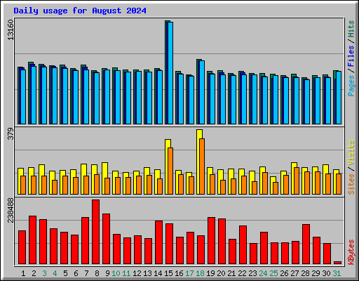 Daily usage for August 2024