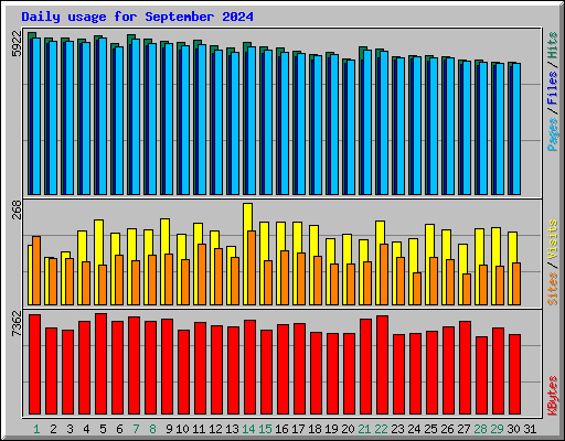 Daily usage for September 2024