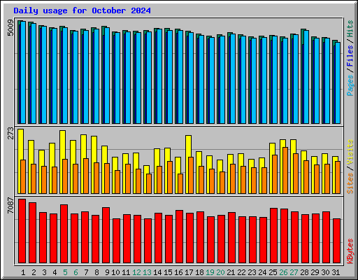 Daily usage for October 2024
