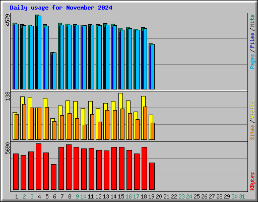 Daily usage for November 2024