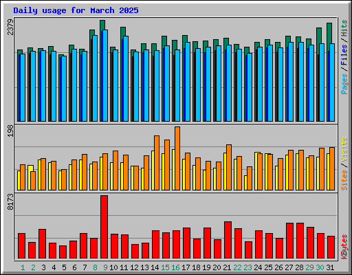 Daily usage for March 2025