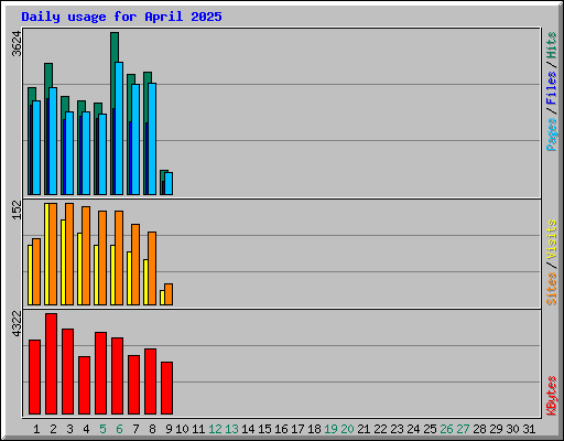 Daily usage for April 2025