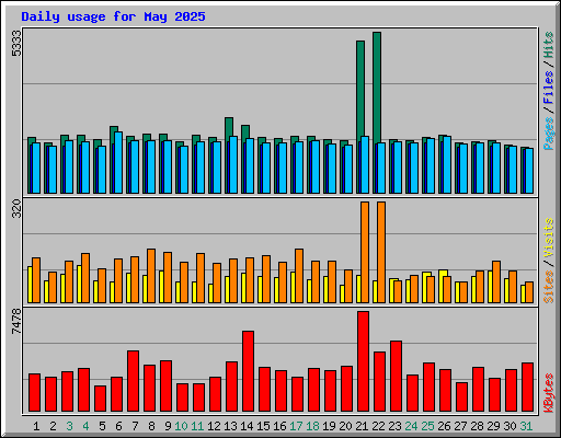 Daily usage for May 2025