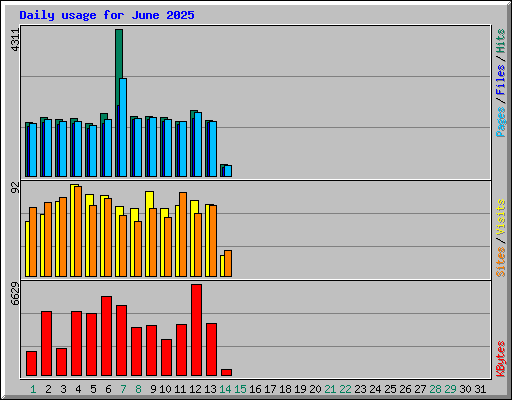 Daily usage for June 2025
