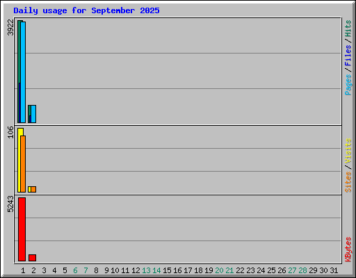 Daily usage for September 2025
