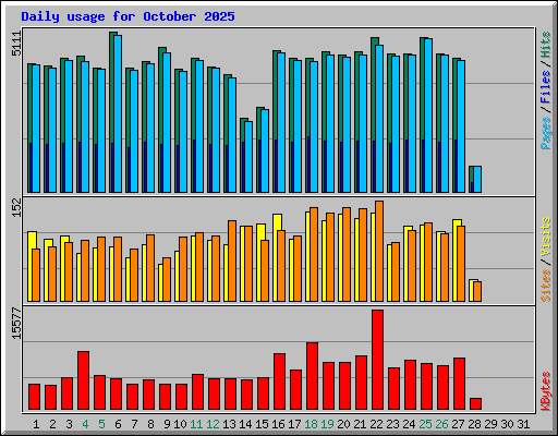 Daily usage for October 2025
