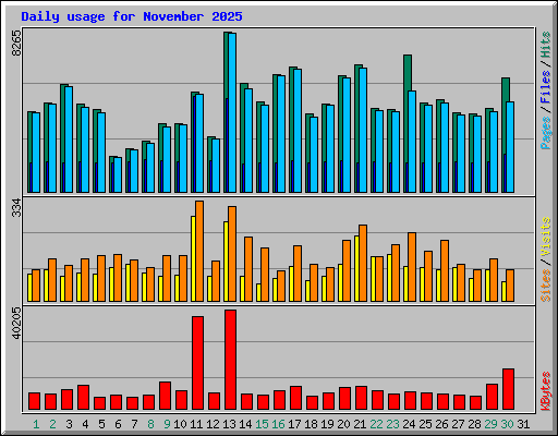 Daily usage for November 2025