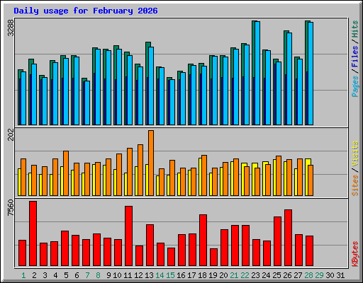 Daily usage for February 2026