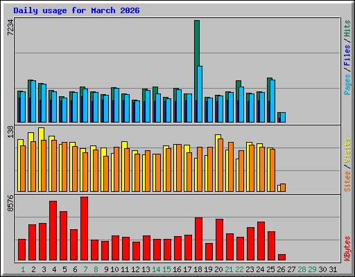 Daily usage for March 2026