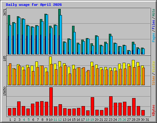 Daily usage for April 2026