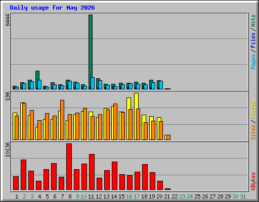 Daily usage for May 2026