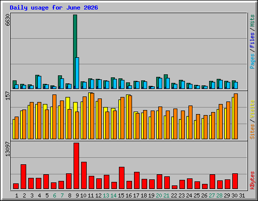 Daily usage for June 2026