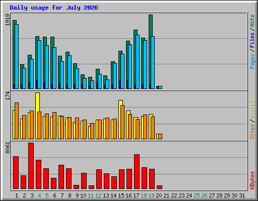 Daily usage for July 2026