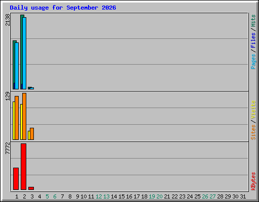 Daily usage for September 2026