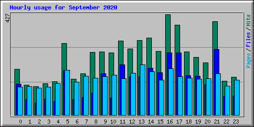 Hourly usage for September 2020