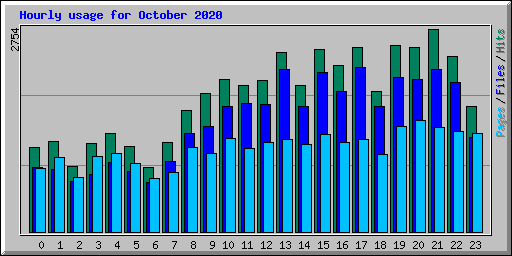 Hourly usage for October 2020