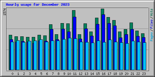 Hourly usage for December 2023