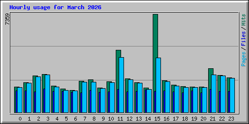 Hourly usage for March 2026