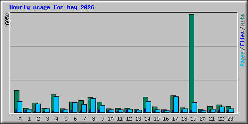Hourly usage for May 2026