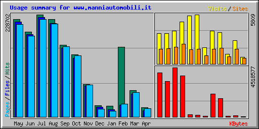 Usage summary for www.manniautomobili.it